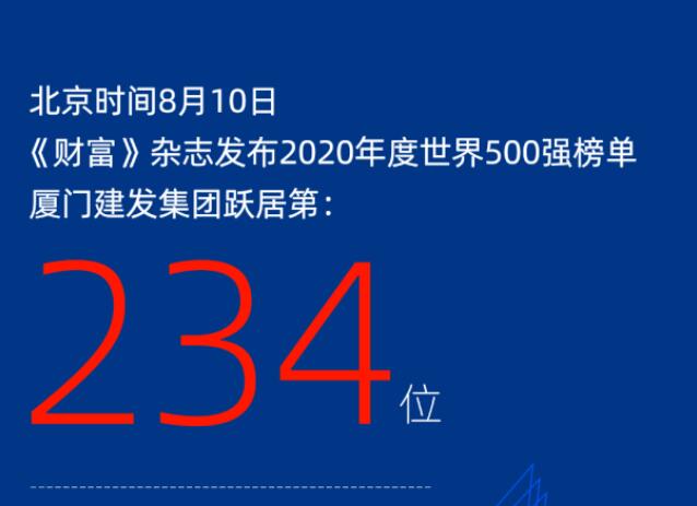 連年攀升丨廈門建發(fā)集團(tuán)躍居2020《財(cái)富》世界500強(qiáng)234位